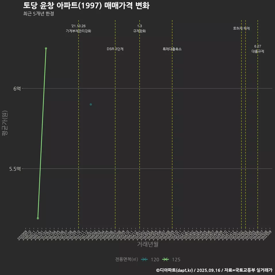 토당 윤창 아파트(1997) 매매가격 변화