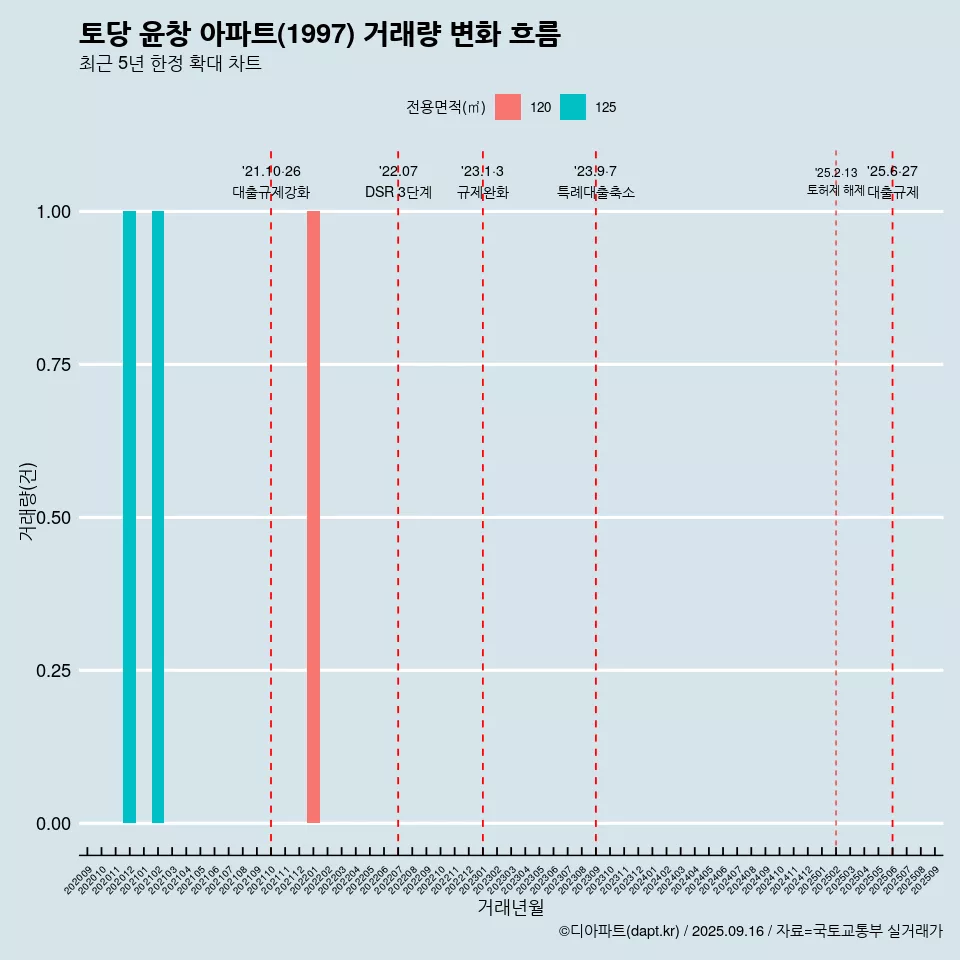 토당 윤창 아파트(1997) 거래량 변화 흐름