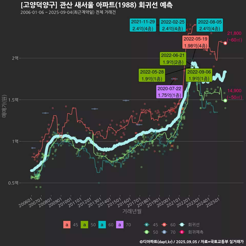 [고양덕양구] 관산 새서울 아파트(1988) 회귀선 예측