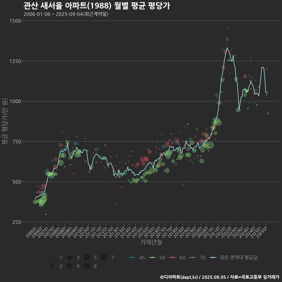 관산 새서울 아파트(1988) 월별 평균 평당가