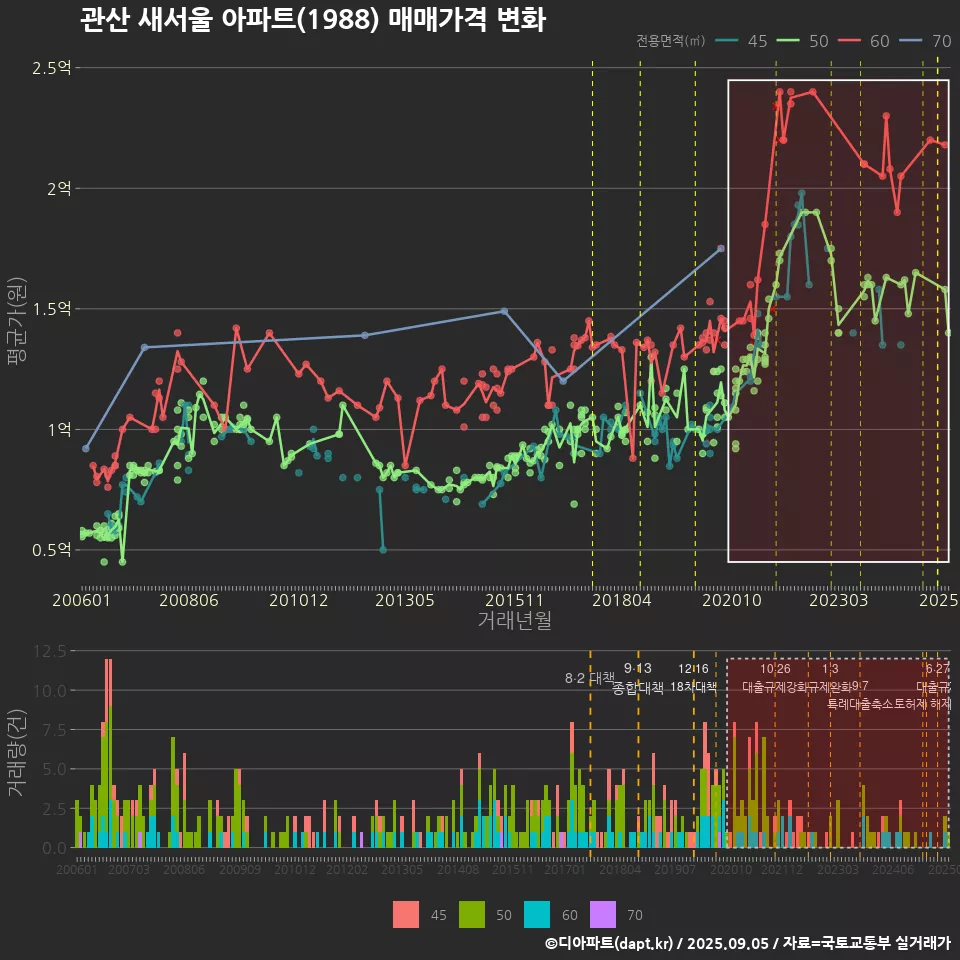 관산 새서울 아파트(1988) 매매가격 변화
