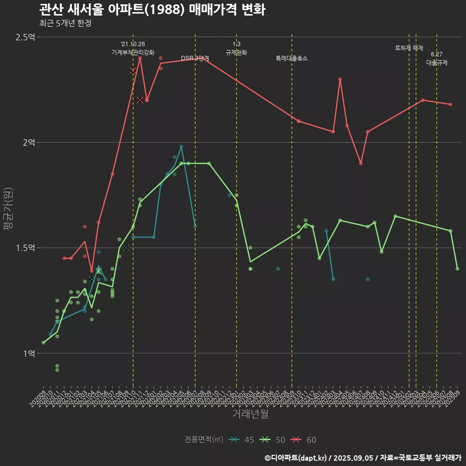관산 새서울 아파트(1988) 매매가격 변화