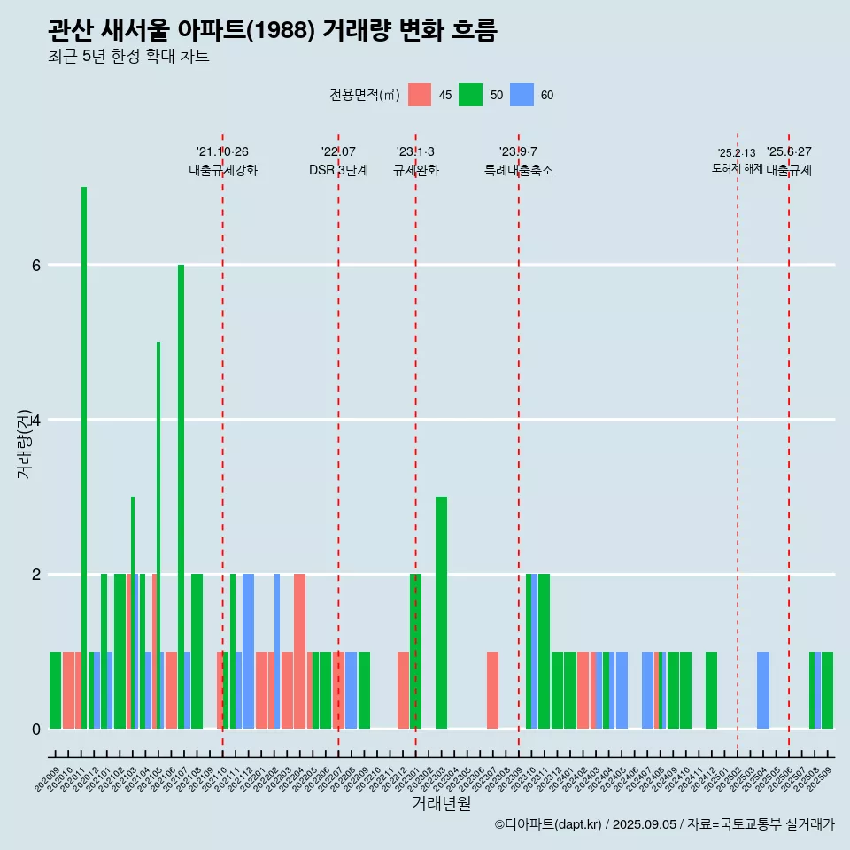 관산 새서울 아파트(1988) 거래량 변화 흐름
