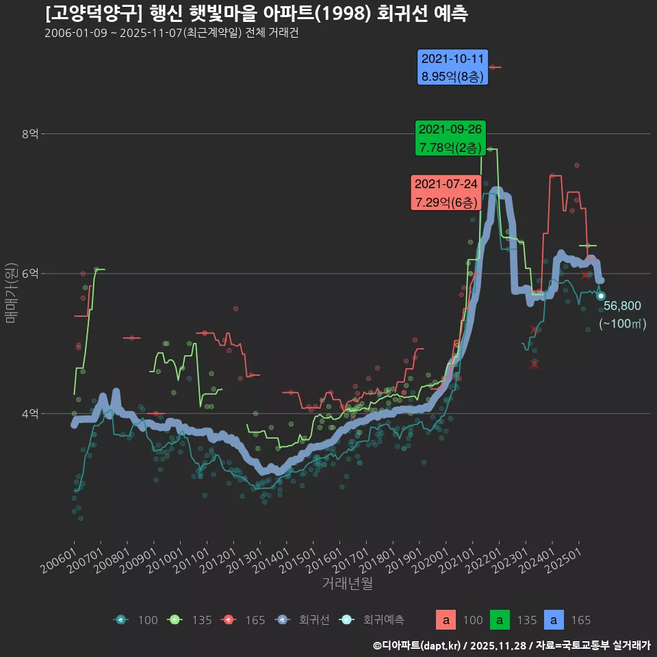 [고양덕양구] 행신 햇빛마을 아파트(1998) 회귀선 예측