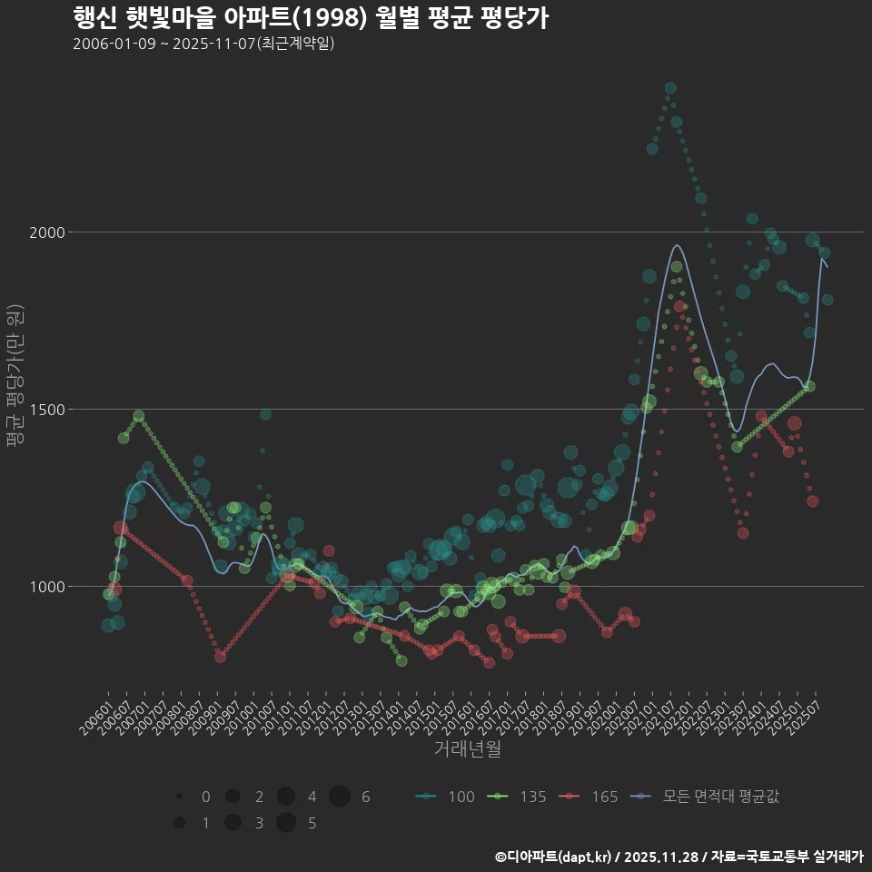 행신 햇빛마을 아파트(1998) 월별 평균 평당가