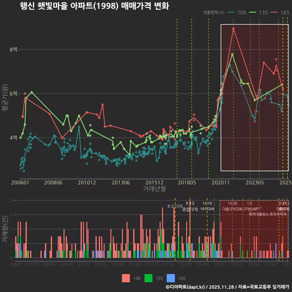 행신 햇빛마을 아파트(1998) 매매가격 변화
