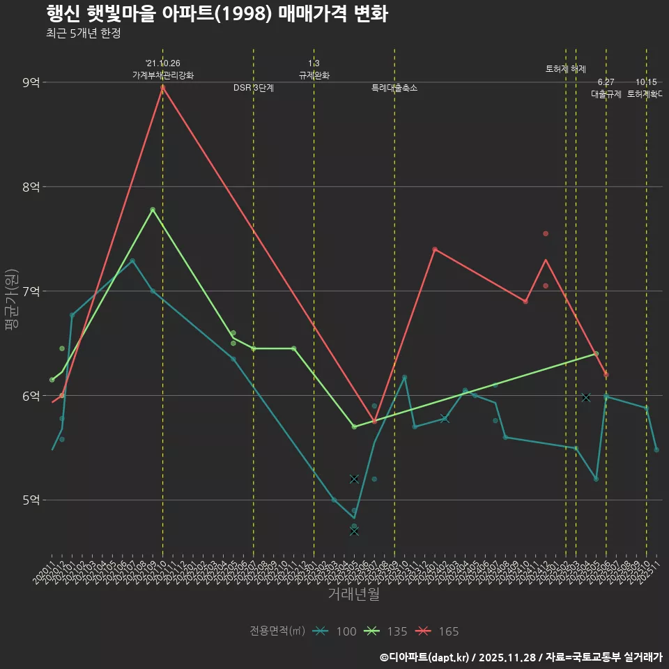 행신 햇빛마을 아파트(1998) 매매가격 변화