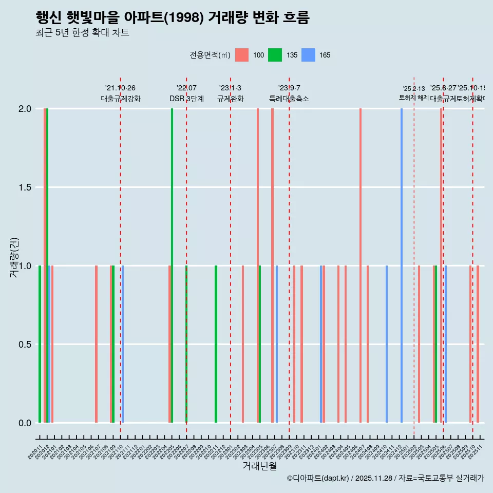 행신 햇빛마을 아파트(1998) 거래량 변화 흐름
