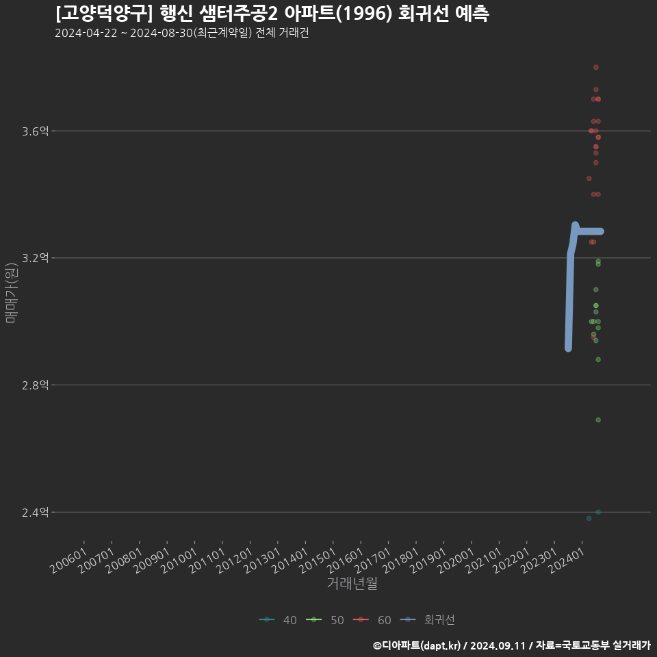 [고양덕양구] 행신 샘터주공2 아파트(1996) 회귀선 예측