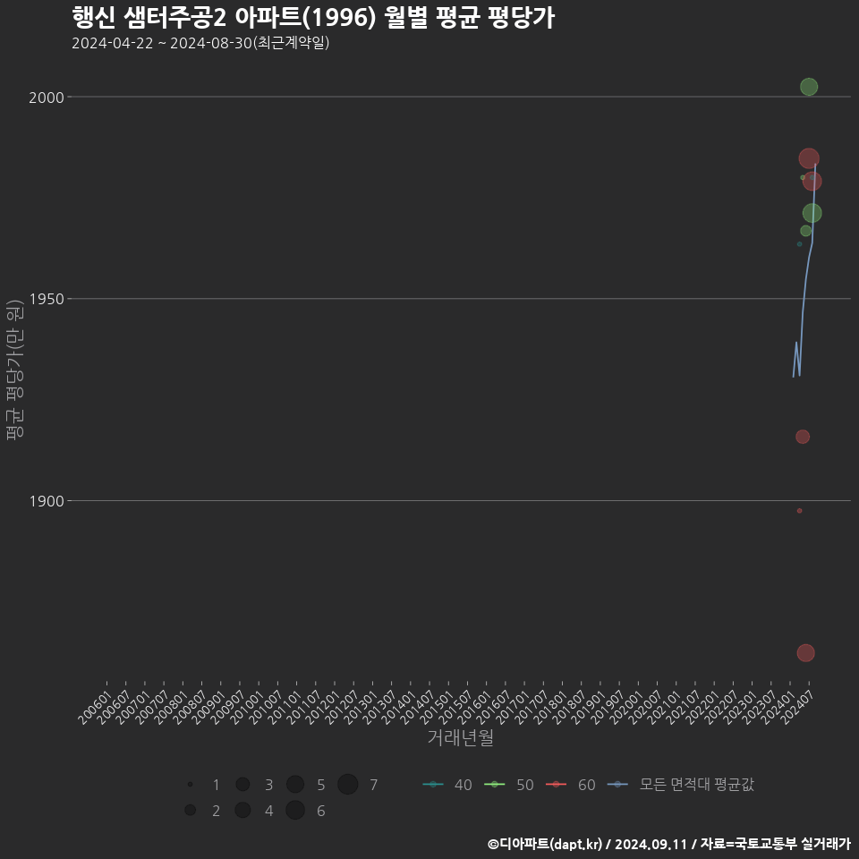 행신 샘터주공2 아파트(1996) 월별 평균 평당가