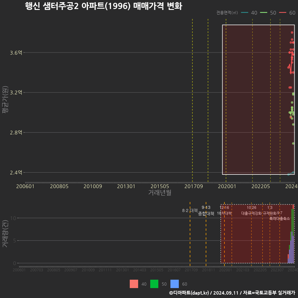 행신 샘터주공2 아파트(1996) 매매가격 변화