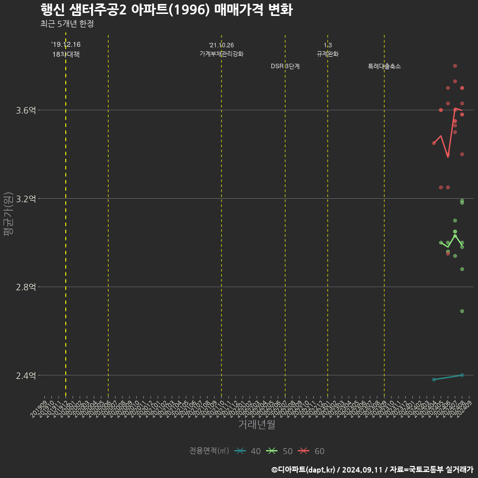 행신 샘터주공2 아파트(1996) 매매가격 변화