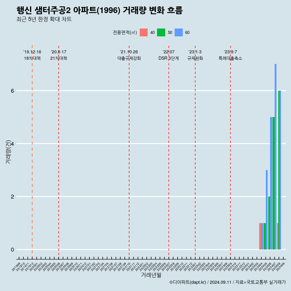 행신 샘터주공2 아파트(1996) 거래량 변화 흐름