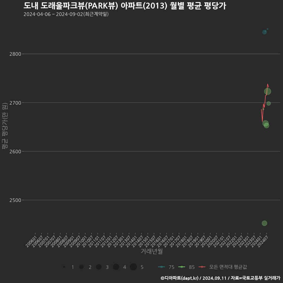 도내 도래울파크뷰(PARK뷰) 아파트(2013) 월별 평균 평당가