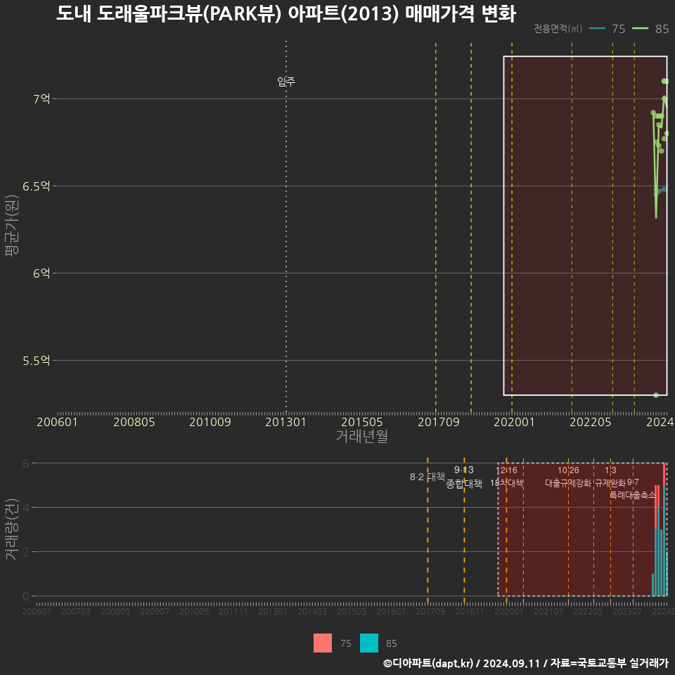 도내 도래울파크뷰(PARK뷰) 아파트(2013) 매매가격 변화