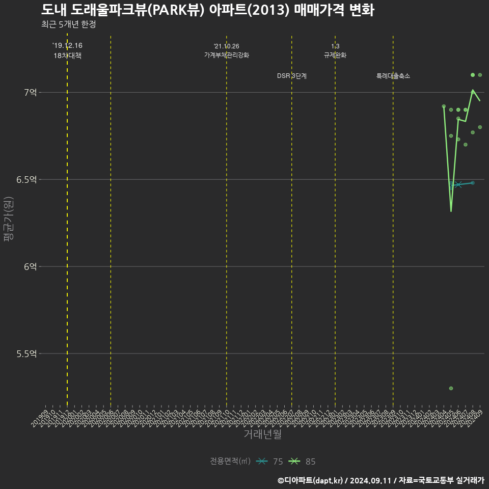도내 도래울파크뷰(PARK뷰) 아파트(2013) 매매가격 변화