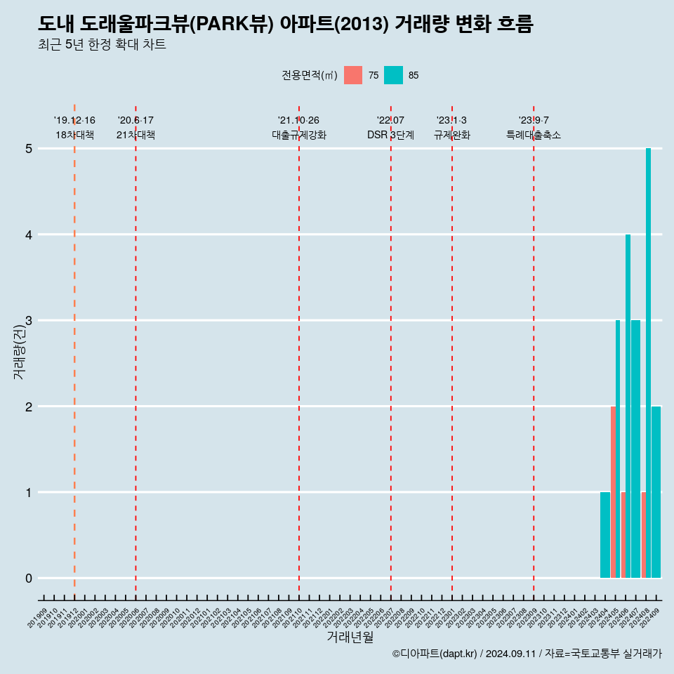 도내 도래울파크뷰(PARK뷰) 아파트(2013) 거래량 변화 흐름