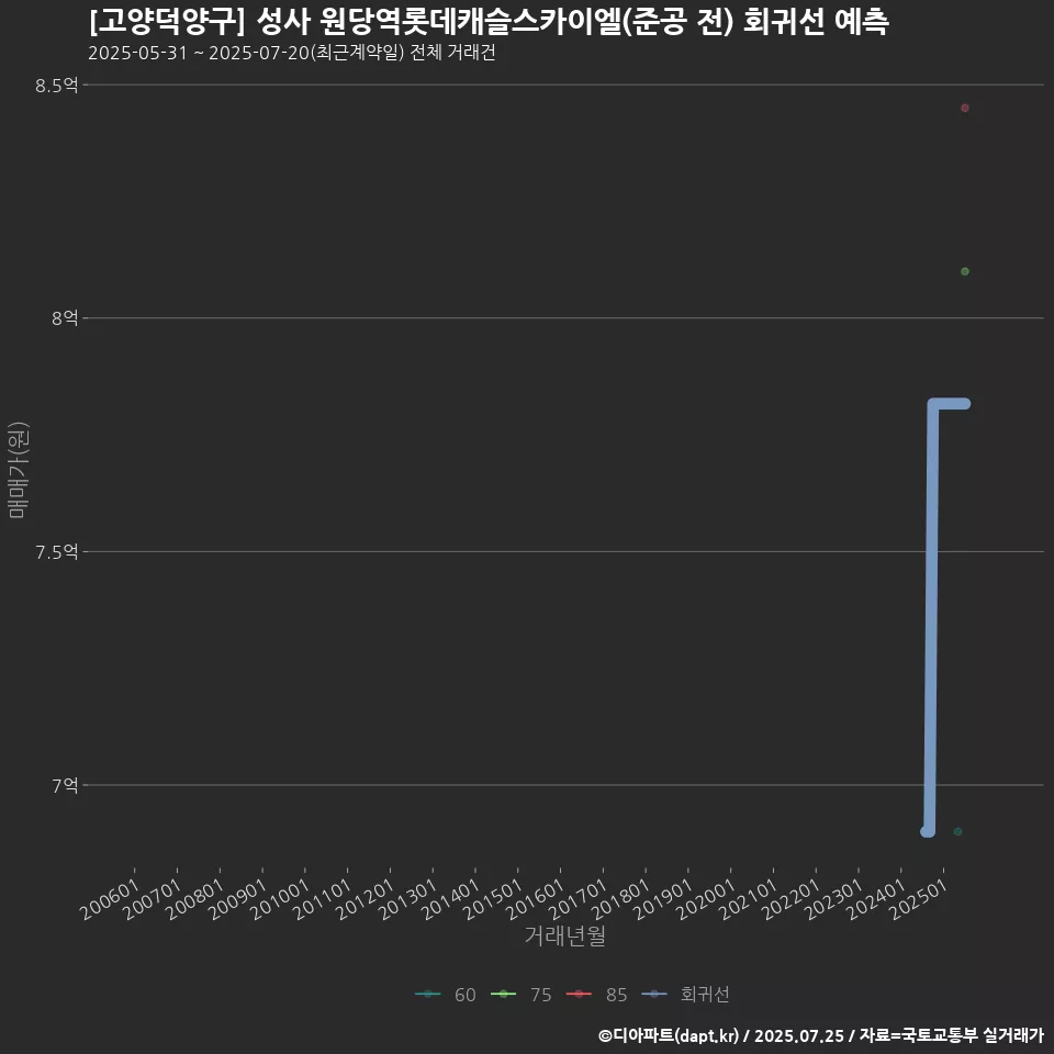 [고양덕양구] 성사 원당역롯데캐슬스카이엘(준공 전) 회귀선 예측
