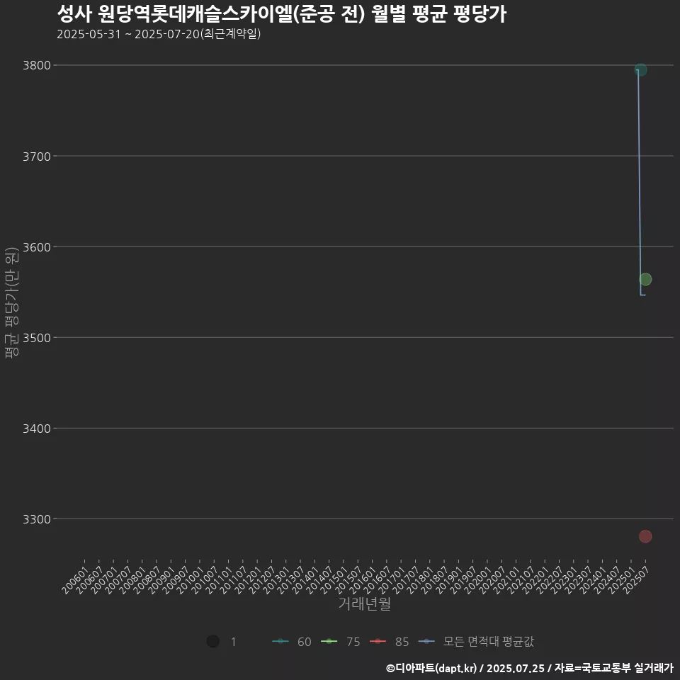 성사 원당역롯데캐슬스카이엘(준공 전) 월별 평균 평당가