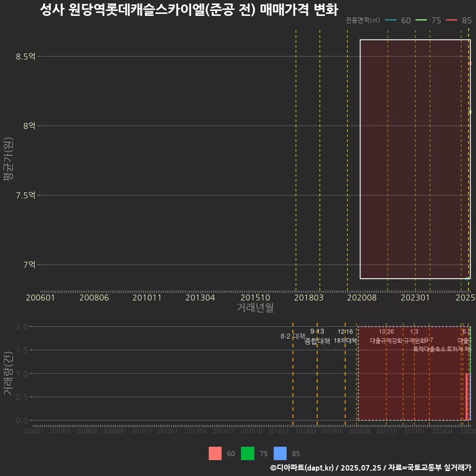 성사 원당역롯데캐슬스카이엘(준공 전) 매매가격 변화