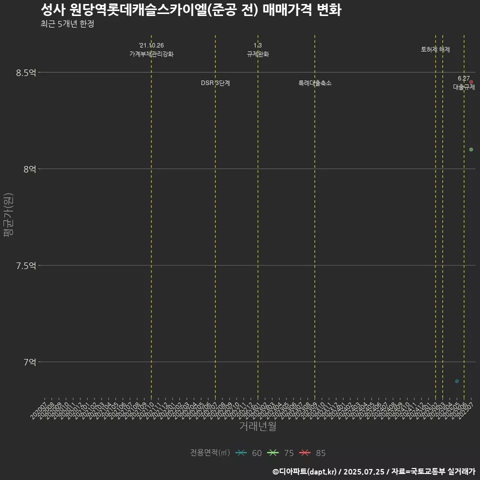 성사 원당역롯데캐슬스카이엘(준공 전) 매매가격 변화