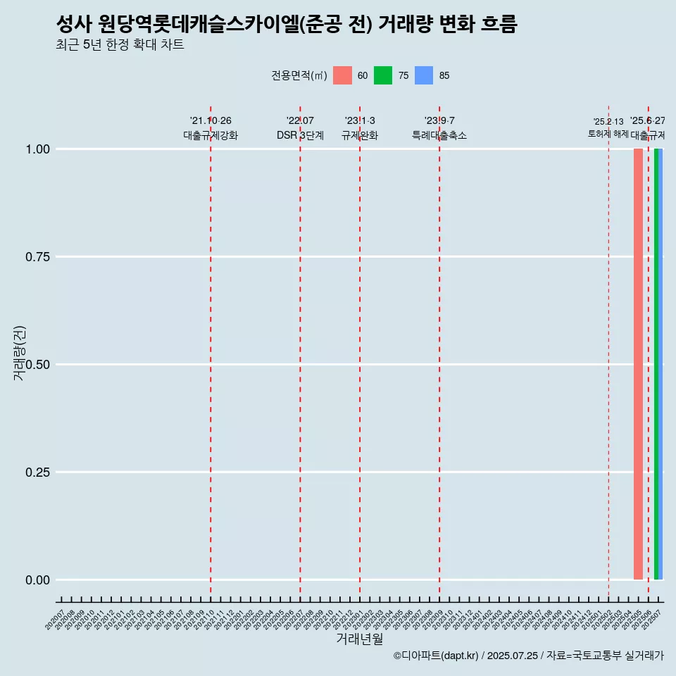 성사 원당역롯데캐슬스카이엘(준공 전) 거래량 변화 흐름