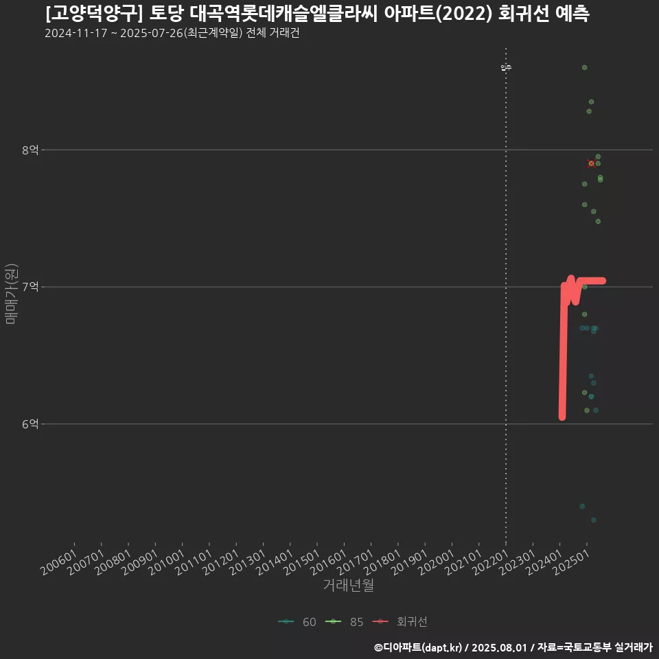 [고양덕양구] 토당 대곡역롯데캐슬엘클라씨 아파트(2022) 회귀선 예측