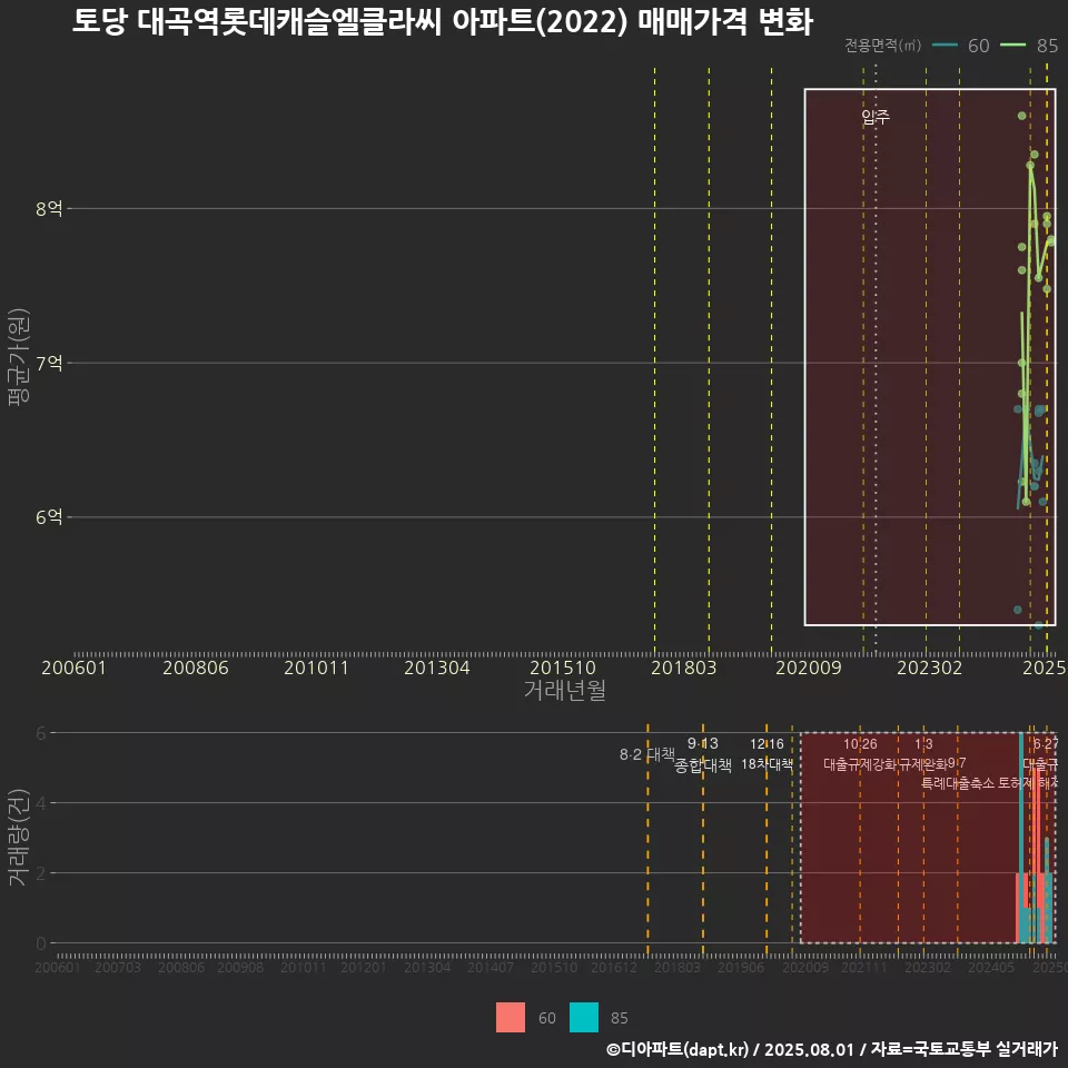 토당 대곡역롯데캐슬엘클라씨 아파트(2022) 매매가격 변화