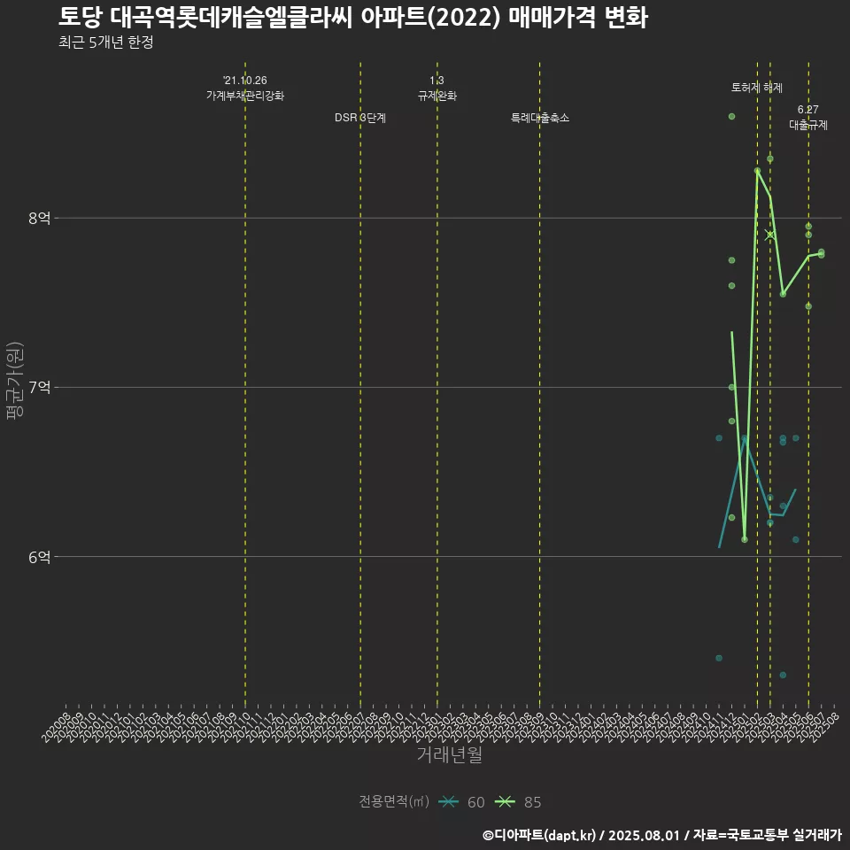 토당 대곡역롯데캐슬엘클라씨 아파트(2022) 매매가격 변화