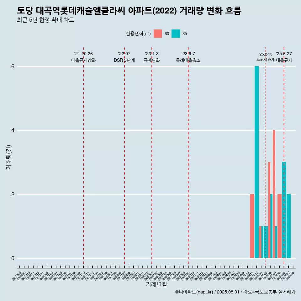 토당 대곡역롯데캐슬엘클라씨 아파트(2022) 거래량 변화 흐름