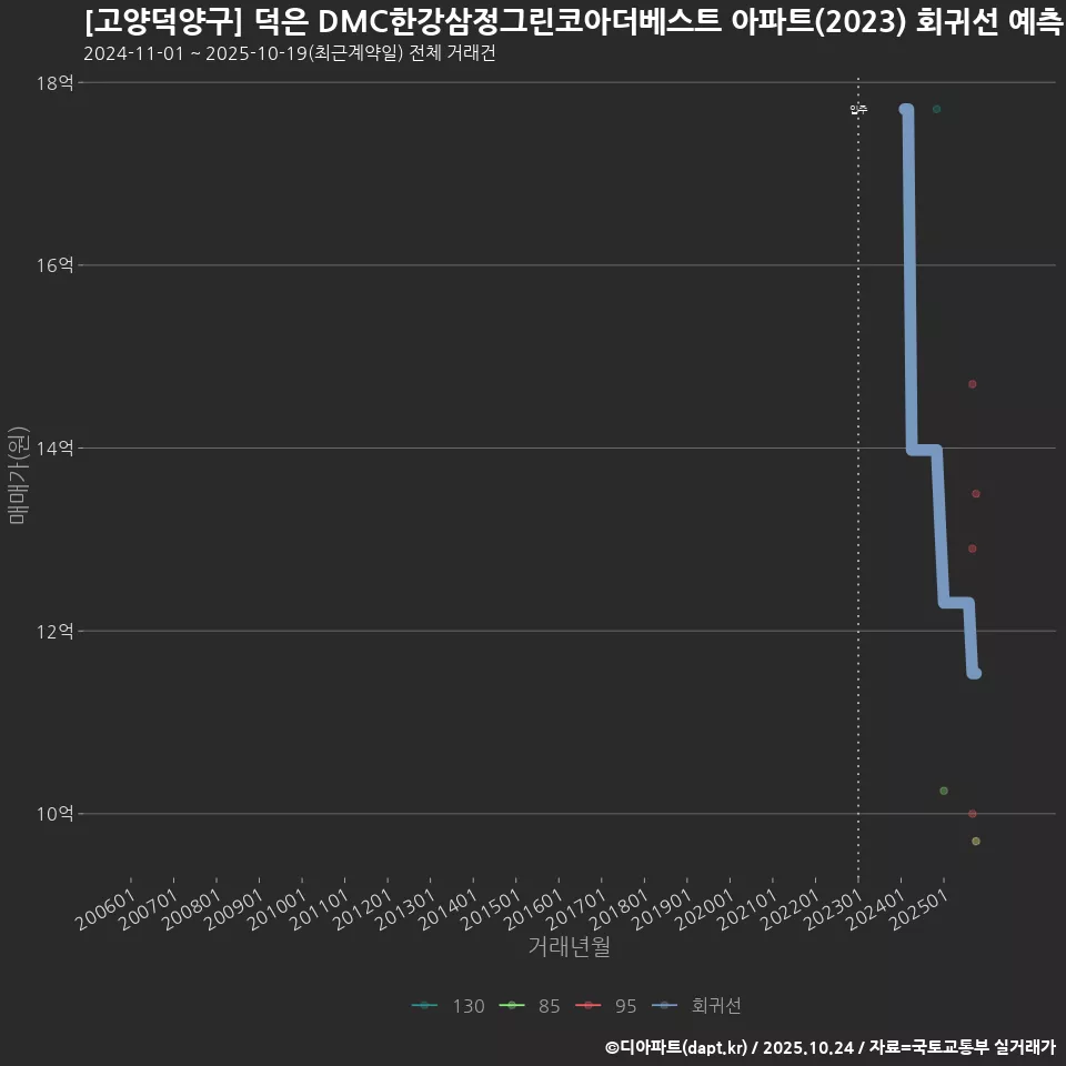 [고양덕양구] 덕은 DMC한강삼정그린코아더베스트 아파트(2023) 회귀선 예측
