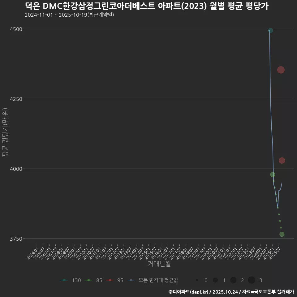 덕은 DMC한강삼정그린코아더베스트 아파트(2023) 월별 평균 평당가