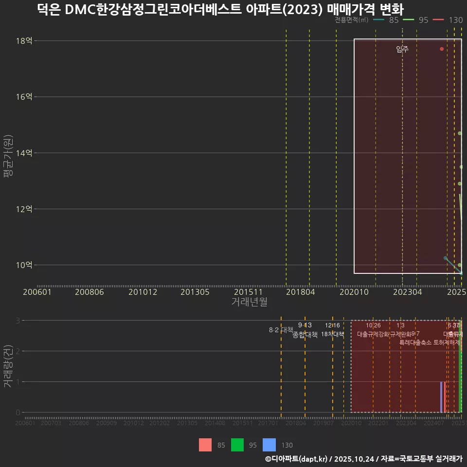 덕은 DMC한강삼정그린코아더베스트 아파트(2023) 매매가격 변화