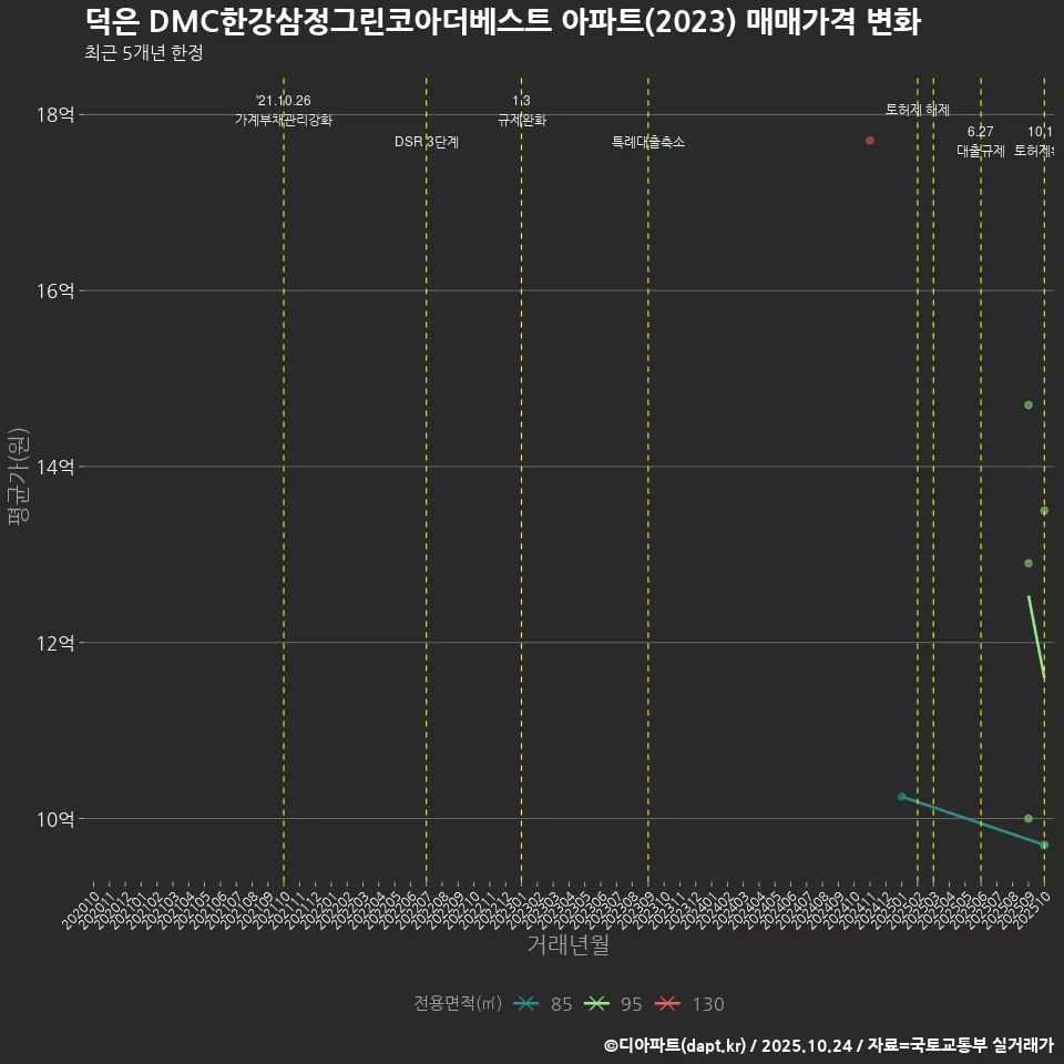 덕은 DMC한강삼정그린코아더베스트 아파트(2023) 매매가격 변화