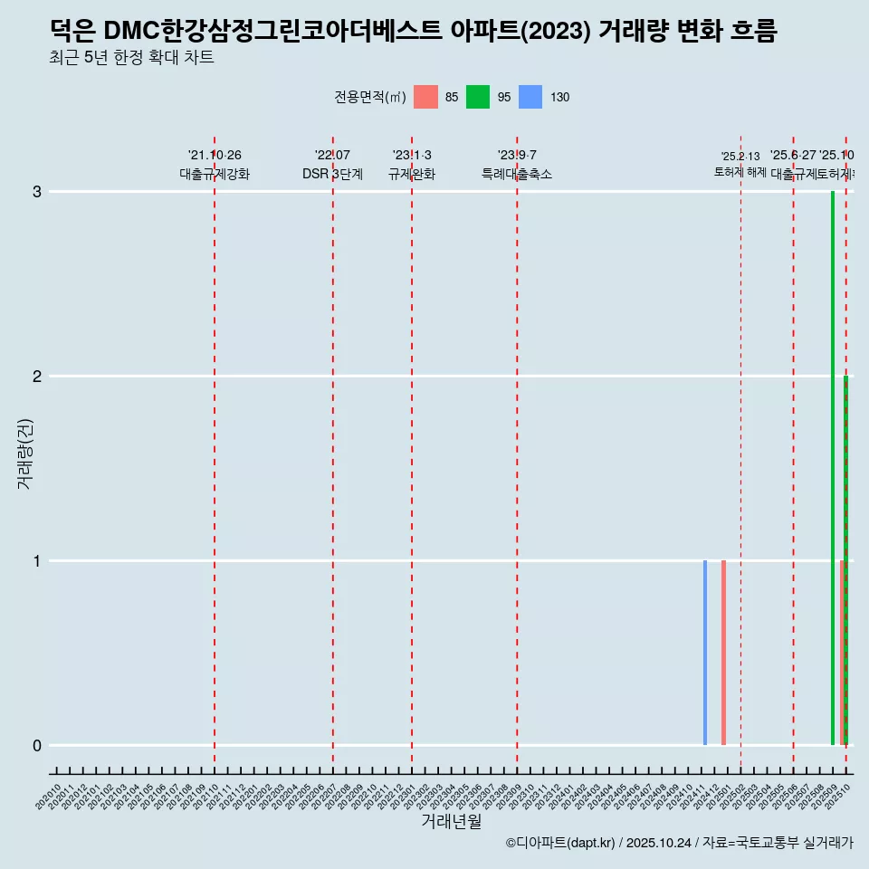 덕은 DMC한강삼정그린코아더베스트 아파트(2023) 거래량 변화 흐름