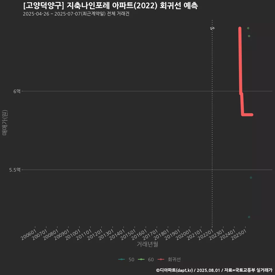 [고양덕양구] 지축나인포레 아파트(2022) 회귀선 예측