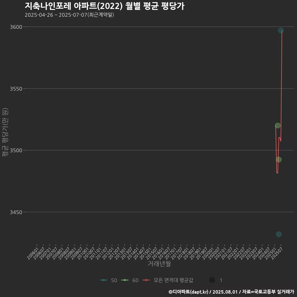 지축나인포레 아파트(2022) 월별 평균 평당가
