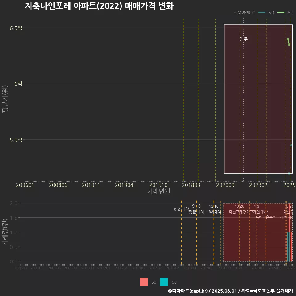지축나인포레 아파트(2022) 매매가격 변화