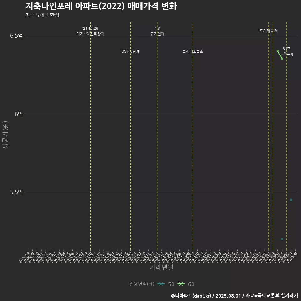 지축나인포레 아파트(2022) 매매가격 변화