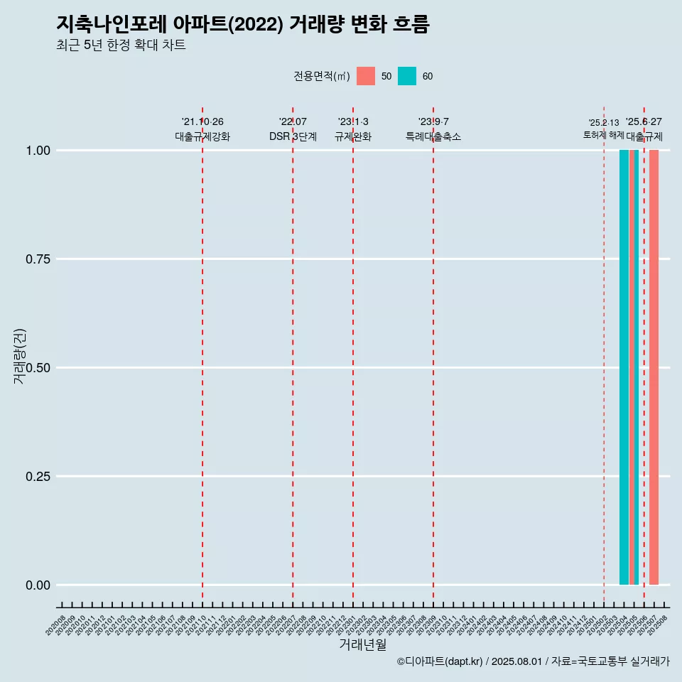 지축나인포레 아파트(2022) 거래량 변화 흐름
