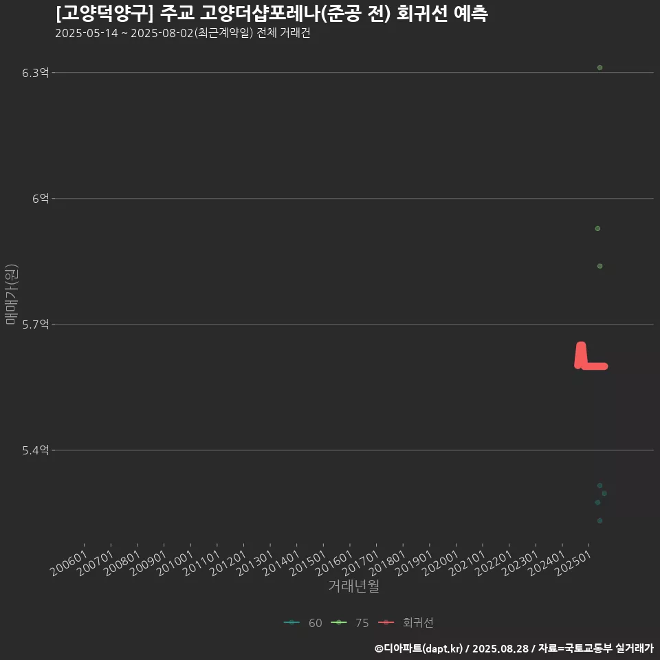 [고양덕양구] 주교 고양더샵포레나(준공 전) 회귀선 예측