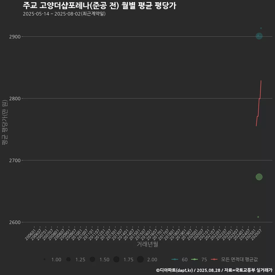 주교 고양더샵포레나(준공 전) 월별 평균 평당가