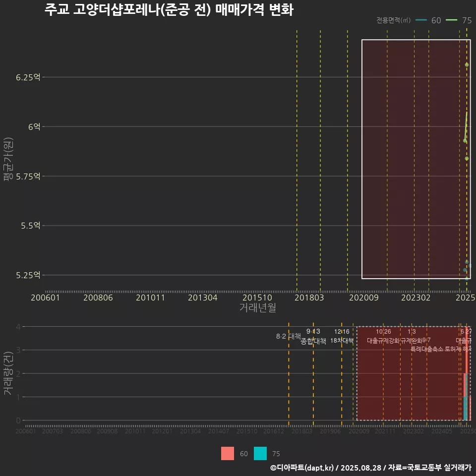주교 고양더샵포레나(준공 전) 매매가격 변화