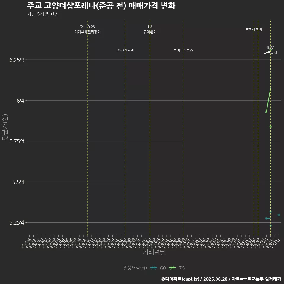 주교 고양더샵포레나(준공 전) 매매가격 변화