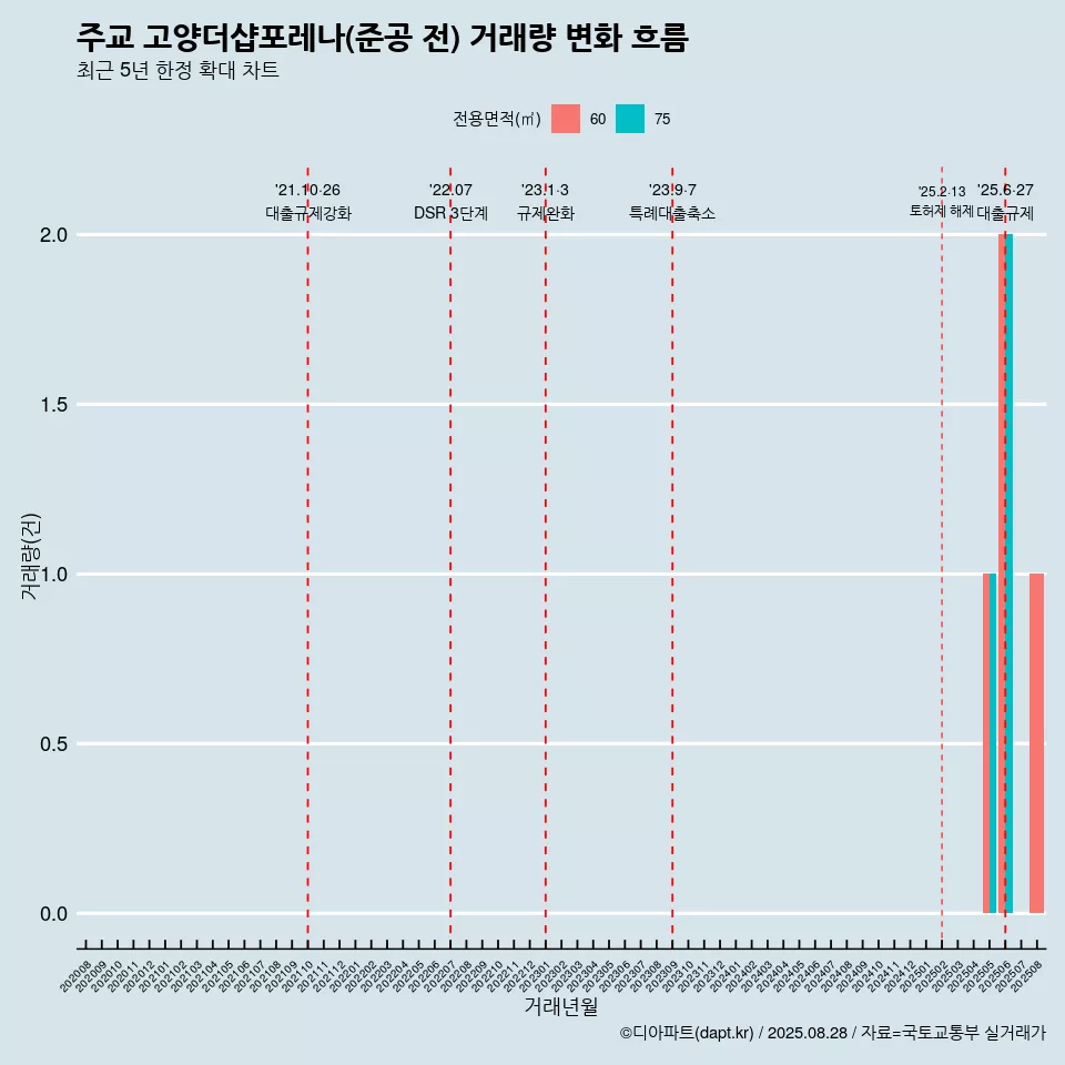 주교 고양더샵포레나(준공 전) 거래량 변화 흐름