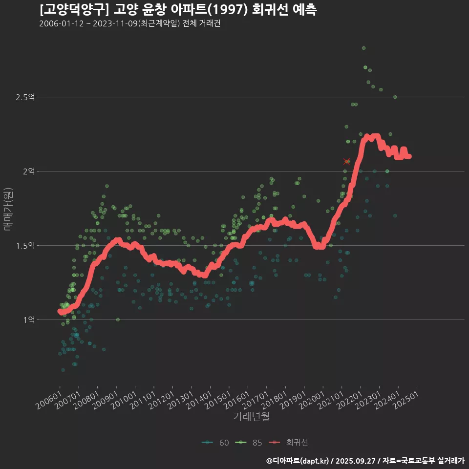 [고양덕양구] 고양 윤창 아파트(1997) 회귀선 예측