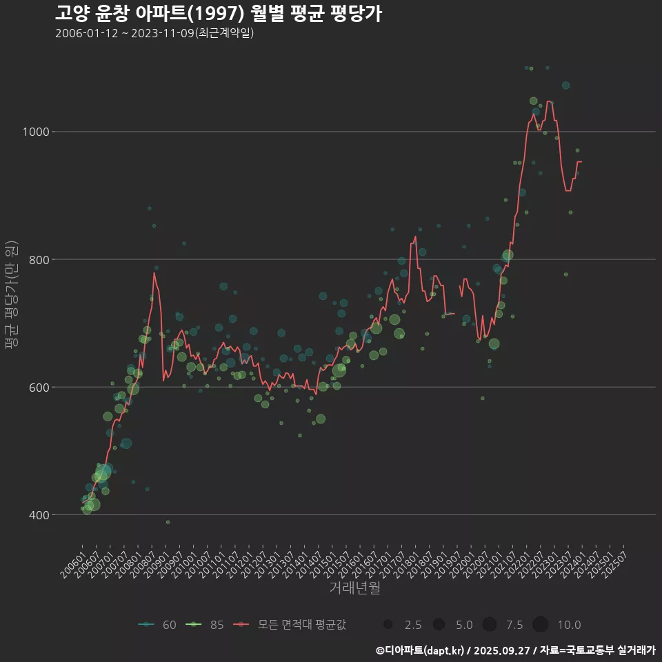 고양 윤창 아파트(1997) 월별 평균 평당가