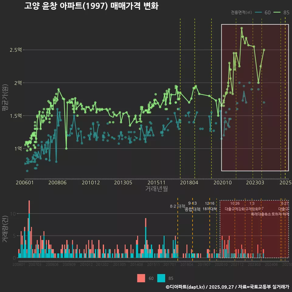 고양 윤창 아파트(1997) 매매가격 변화