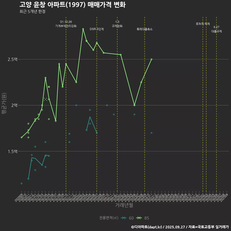 고양 윤창 아파트(1997) 매매가격 변화
