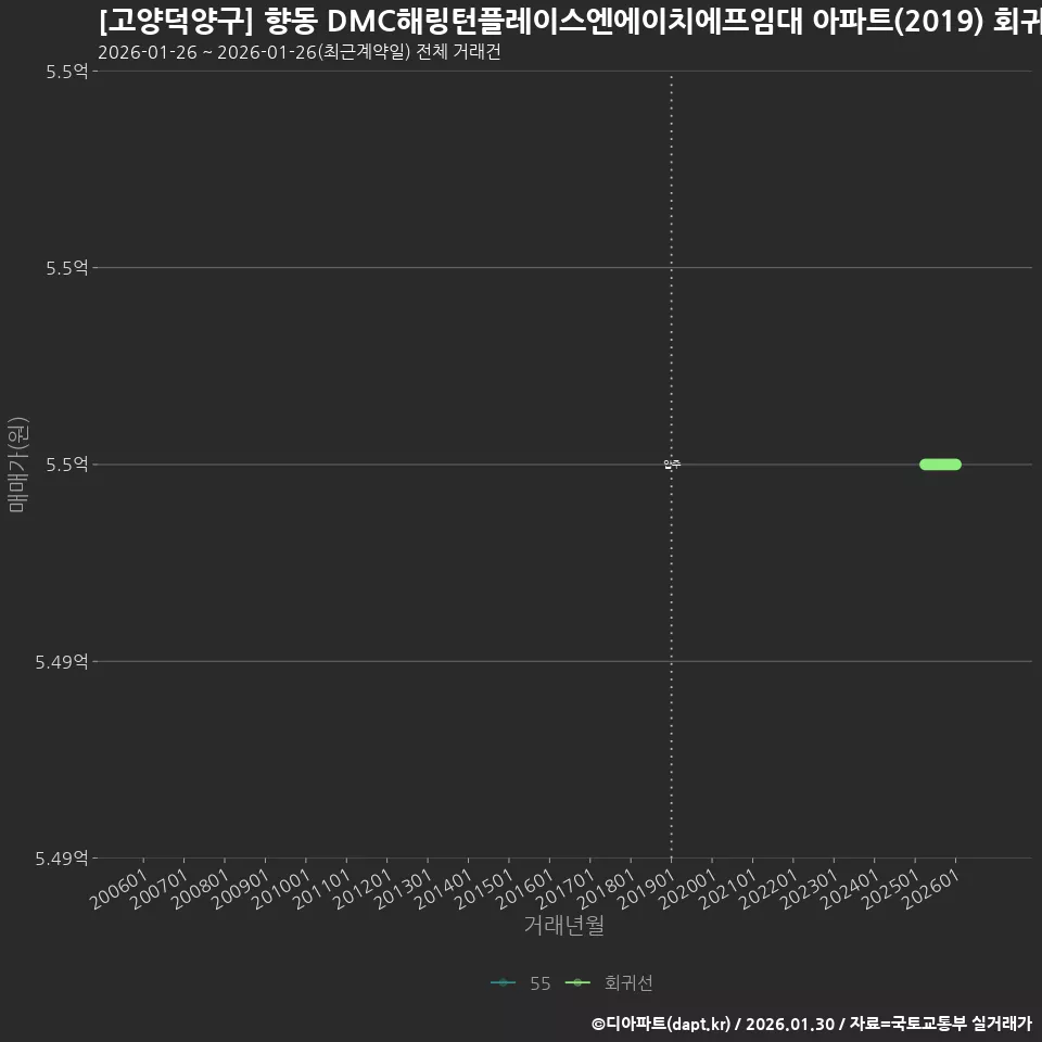 [고양덕양구] 향동 DMC해링턴플레이스엔에이치에프임대 아파트(2019) 회귀선 예측